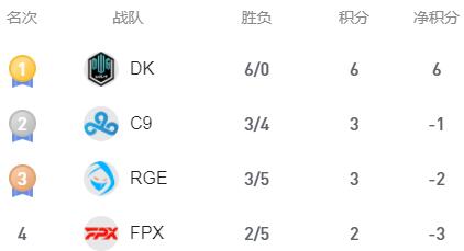 一篇詳細(xì)(xì)的英雄聯(lián)(lián)盟世界賽賽制介紹